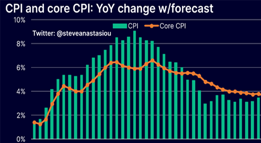 CPI expected to fall below 1% YoY; Record low in over 3 decades; likely to bottom out