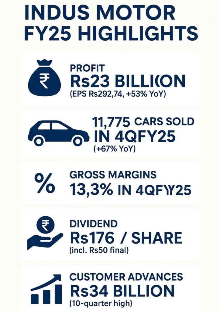 Indus Motor Results 2025